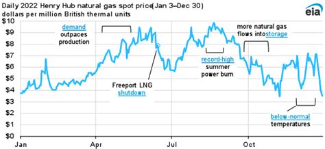 Average cost of wholesale U.S. natural gas in 2022 highest since 2008 - U.S. Energy Information ...