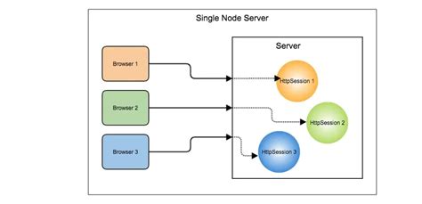 Session Management using Spring Session with JDBC DataStore | SivaLabs