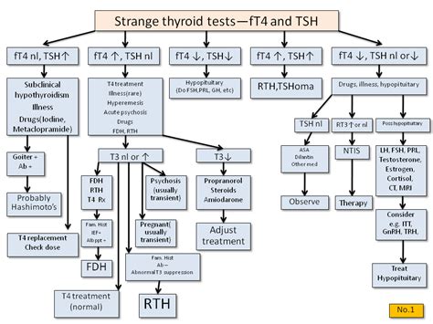 Strange Thyroid Function Tests - Thyroid Disease ManagerThyroid Disease ...