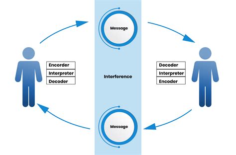 Schramm's Model - Leverage Edu