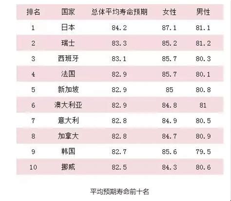 世卫组织最新公布：长寿国家排行榜！