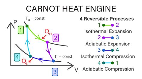 Carnot Heat Engine Formula