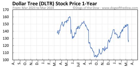 DLTR Stock Price Today (plus 7 insightful charts) • Dogs of the Dow