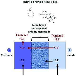 Separation of lithium isotopes with electrodialysis using an ...