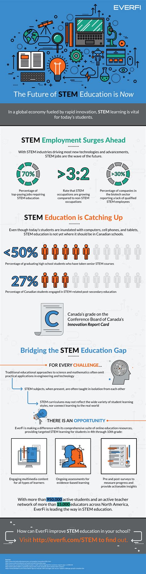 The Future of STEM Education is Now Infographic - e-Learning Infographics