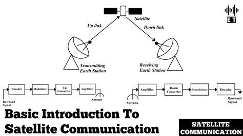 Basic Introduction To Satellite Communications | Satellite Communications - YouTube