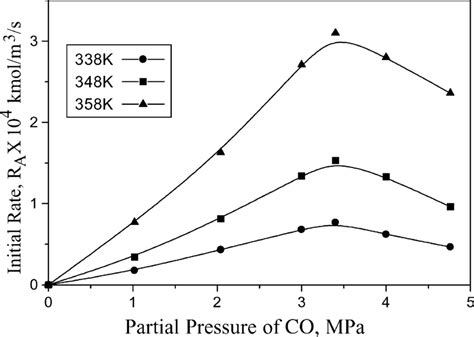 Effect of hydrogen partial pressure on rate of hydroformylation.... | Download Scientific Diagram