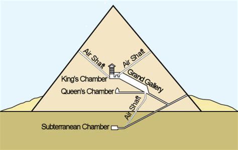 Egyptian Pyramid Diagram