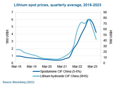 Australia forecasts brutal lithium price correction as output surges - MINING.COM