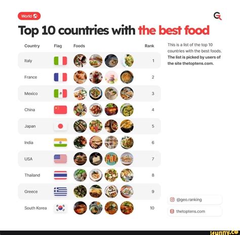 Top 10 countries with the best food ADO Word Country Italy France Mexico China Japan India USA ...