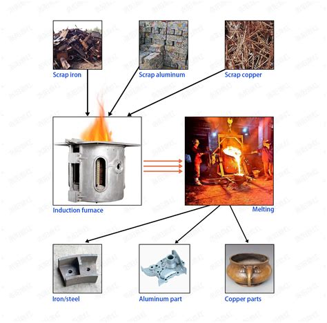 Aluminum Melting Furnace Melting Metal Melting Machine - Buy Aluminum Melt Furnace Melting Metal ...