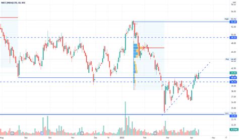 NBCC Stock Price and Chart — NSE:NBCC — TradingView — India