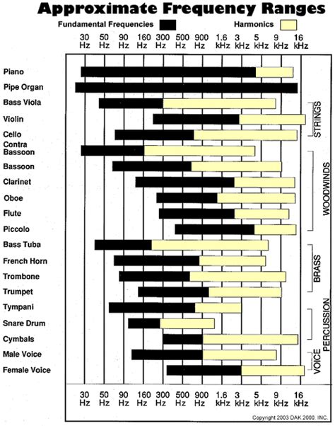 Frequency Range of Instruments - DAVE BAMFORD MUSIC & LEARNING