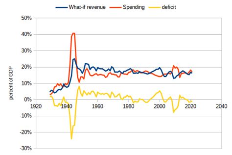 Our recent history in deficit spending – Collected Letters