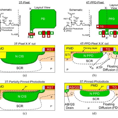 Overview of CIS technology: (a) Typical CMOS Image Sensor Integrated... | Download Scientific ...