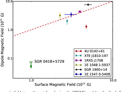 Figure 4 from A Magnetar Strength Surface Magnetic Field for the Slowly Spinning Down SGR 0418 ...