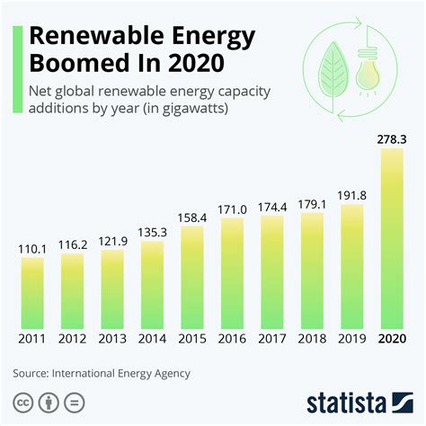 Growth of renewable energy in 2020 #infographic - Visualistan