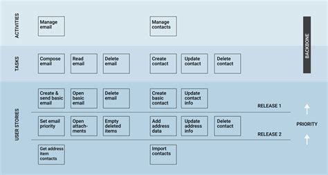 User Story Mapping: Das sollten Sie darüber wissen