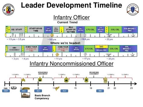 11B Infantry Career Map - Army Infantry Professional Development ç…§ç‰‡ Facebook - This set is ...