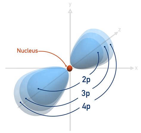 Electron Orbitals (A-Level) | ChemistryStudent