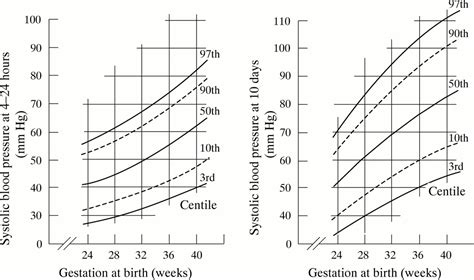 Systolic blood pressure in babies of less than 32 weeks gestation in ...