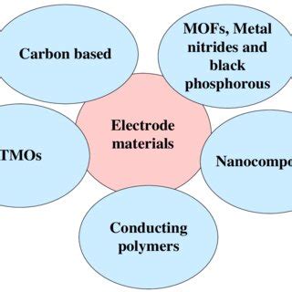 Some common electrode materials. | Download Scientific Diagram