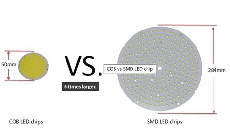 COB vs SMD - TACHYON Light