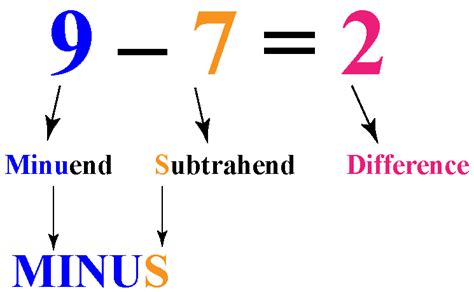 Introduction to Subtraction | Definition, Tips & Tricks | Solved Examples & Questions