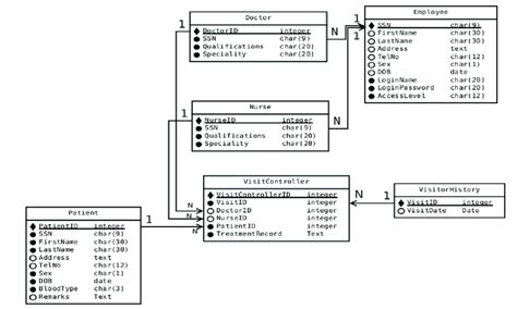 Relational database schema. | Download Scientific Diagram