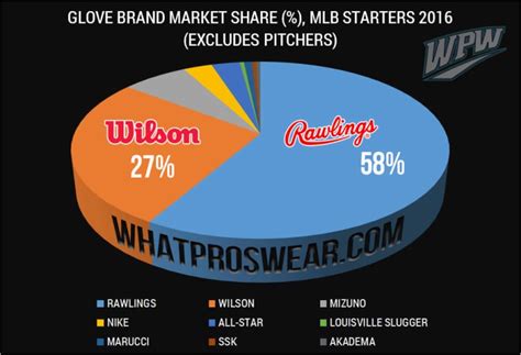 What Baseball Glove Brands Do Pro Players Wear? - Ballgloves