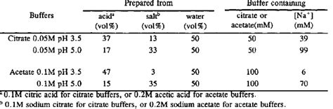 20 Mm Citrate Buffer Recipe | Deporecipe.co