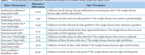 Table 1 from Facial Anthropometric Norms among Kosovo - Albanian Adults | Semantic Scholar