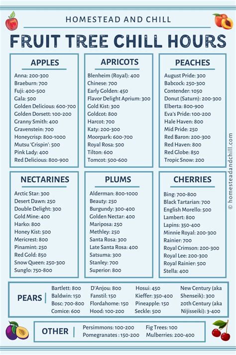 What Are Fruit Tree Chill Hours? Helpful Charts + Area Maps ~ Homestead ...