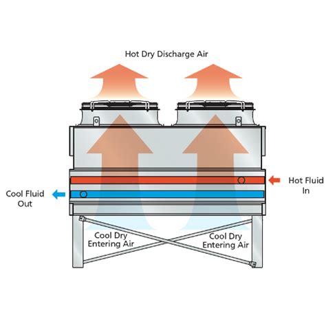 Dry Cooling 101 | EVAPCO