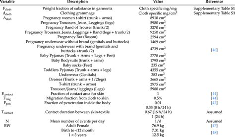 Parameters used to assess dermal exposure. | Download Scientific Diagram