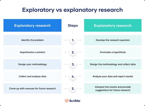 Exploratory Research | Definition, Guide, & Examples