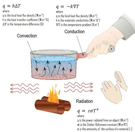 Conduction - Convection - Radiation