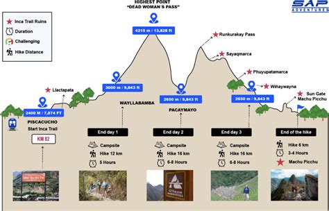 Inca Trail Map - Sap Adventures