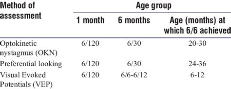 Visual acuity at different age groups | Download Scientific Diagram