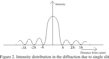 Fraunhofer Diffraction by single slit|diffraction ond polarization of light