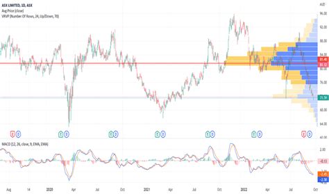 ASX Stock Price and Chart — ASX:ASX — TradingView