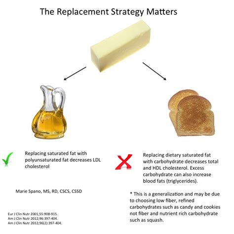 Is Saturated Fat Good for You? - Marie Spano, MS, RD, CSCS, CSSD