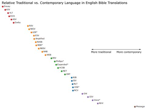 greek - Which 'modern' English translation of the Bible is considered the 'closest' or most ...