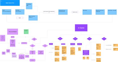 User Flow Diagram V02 | Figma