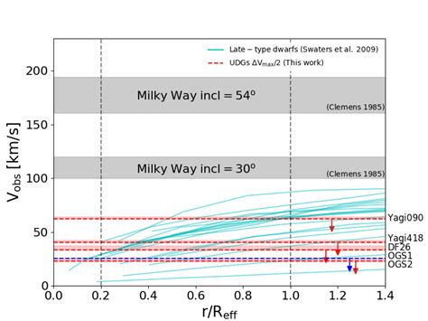 Analysis of the stellar rotation curves compatible with our velocity ...