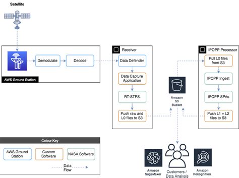 Earth observation using AWS Ground Station: A how to guide | AWS Public Sector Blog