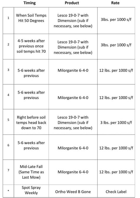 Lawn Care Schedule Using Only 3 Products - Plant for Success