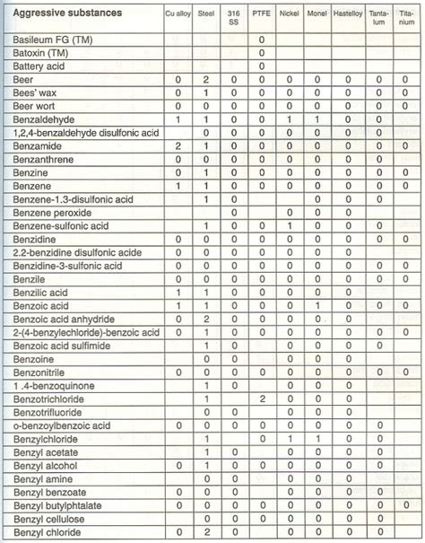 Chemical Compatibility | Metals