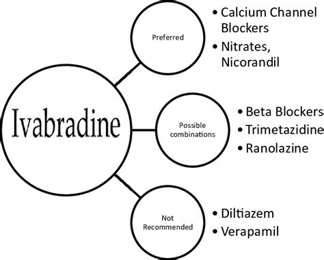 Safety profile of ivabradine compared with other cardiac drugs. | Download Scientific Diagram