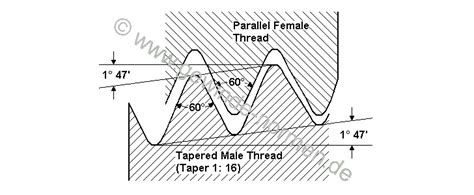 Metric Tapered Pipe Thread Chart